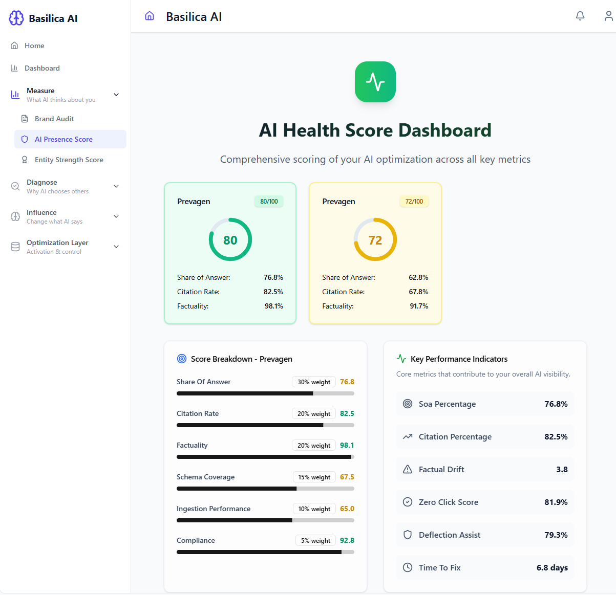 AI Health Score Dashboard screenshot with KPI breakdown and weighted score model